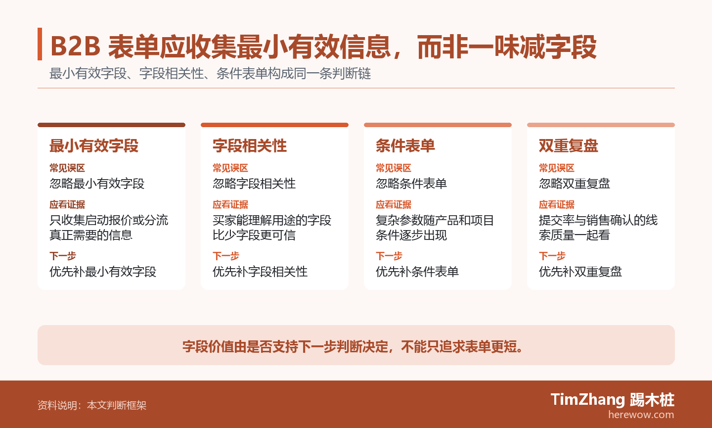 B2B 表单应收集最小有效信息,而非一味减字段的判断路径图,展示关键条件、证据和行动关系。