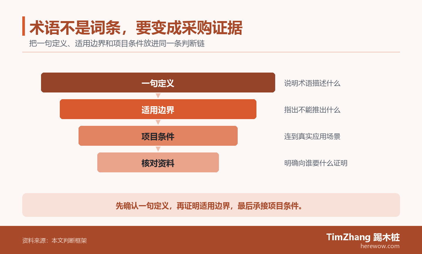 以一句定义、适用边界、项目条件构成的证据漏斗图，展示文章中的关键判断关系。