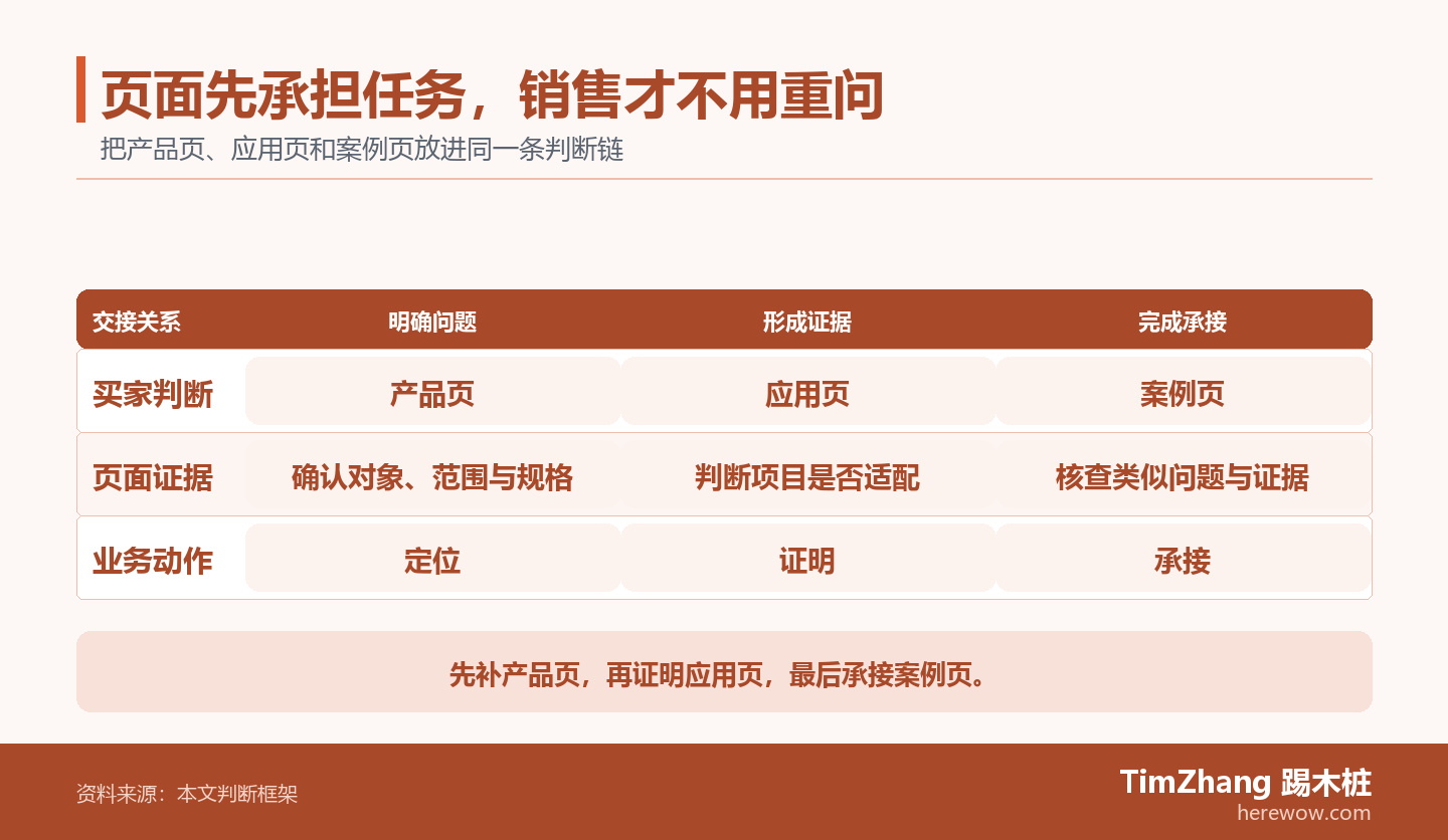 以产品页、应用页、案例页构成的责任泳道图,展示文章中的关键判断关系。