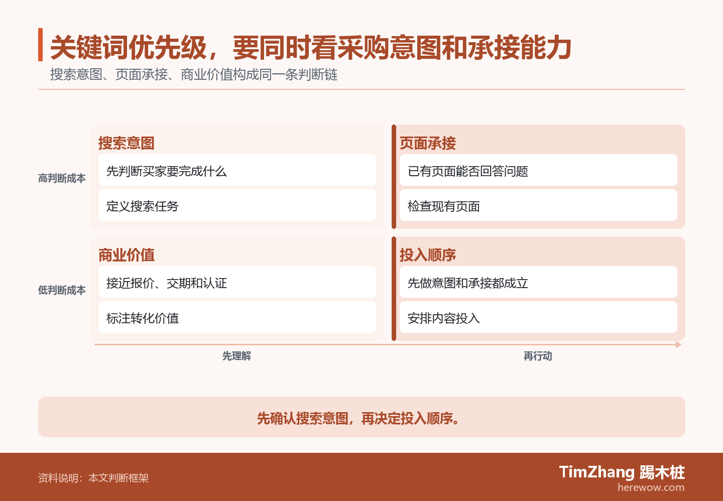 关键词优先级,要同时看采购意图和承接能力的判断路径图,展示关键条件、证据和行动关系。