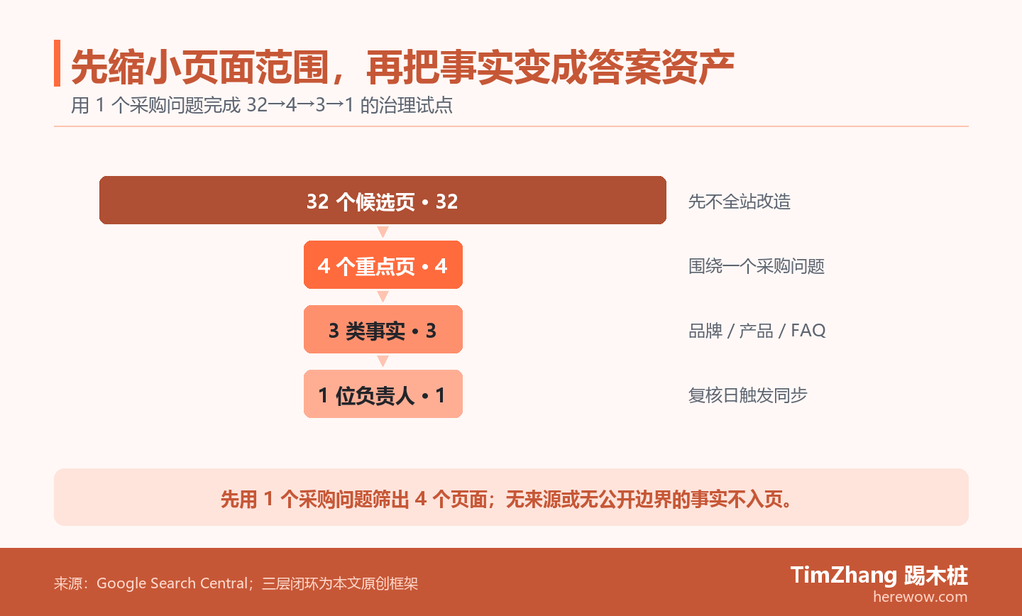 说明性证据漏斗图展示知识库试点如何从 32 个候选页面收窄到 4 个高意图页面、3 类已确认事实,并为每条公开事实指定负责人。