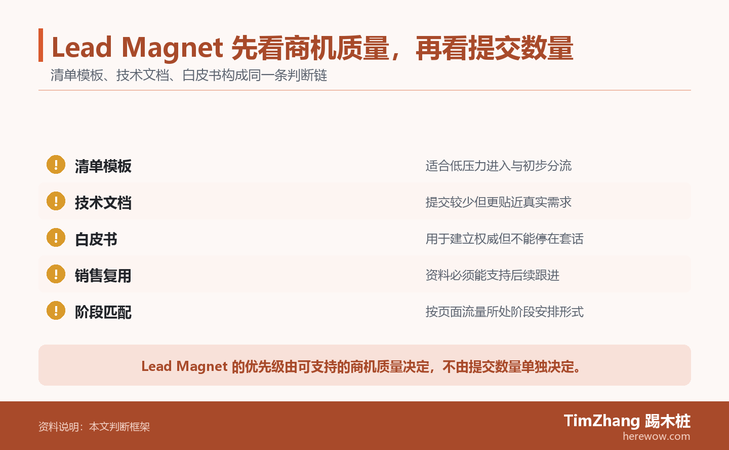 Lead Magnet 先看商机质量,再看提交数量的判断路径图,展示关键条件、证据和行动关系。