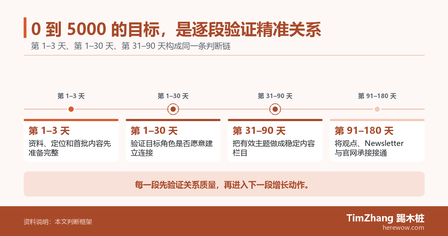 0 到 5000 的目标，是逐段验证精准关系的判断路径图，展示关键条件、证据和行动关系。