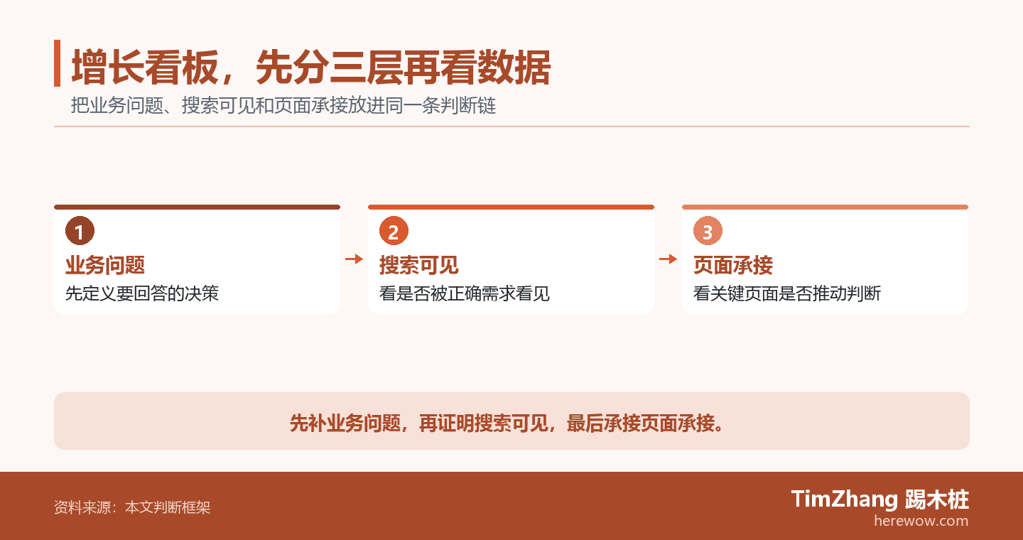 以业务问题、搜索可见、页面承接构成的行动路径图,展示文章中的关键判断关系。