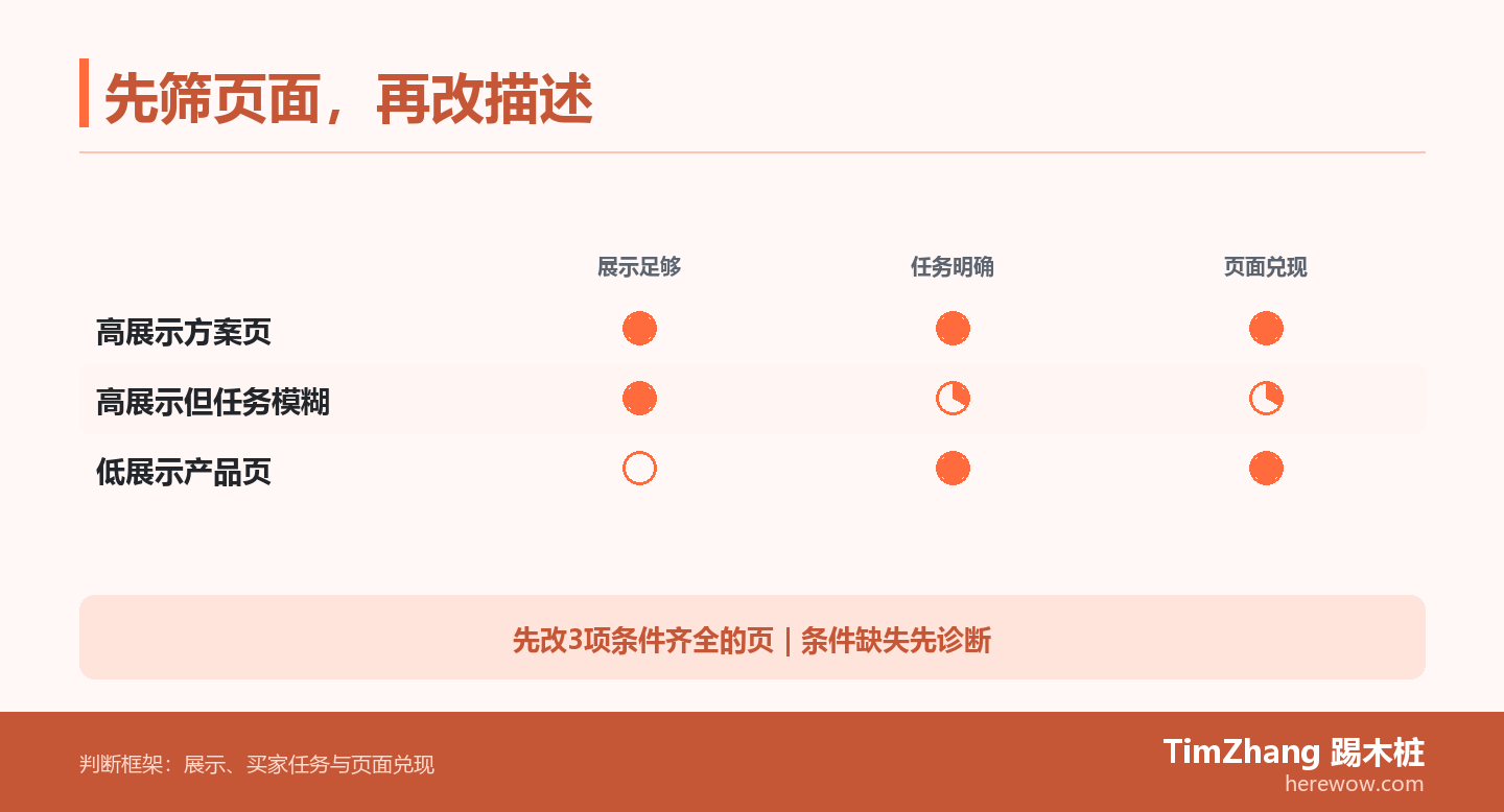 评分矩阵从展示、买家任务和页面兑现三个条件比较三类B2B页面,说明只有条件齐全的高展示页面优先改写搜索描述。