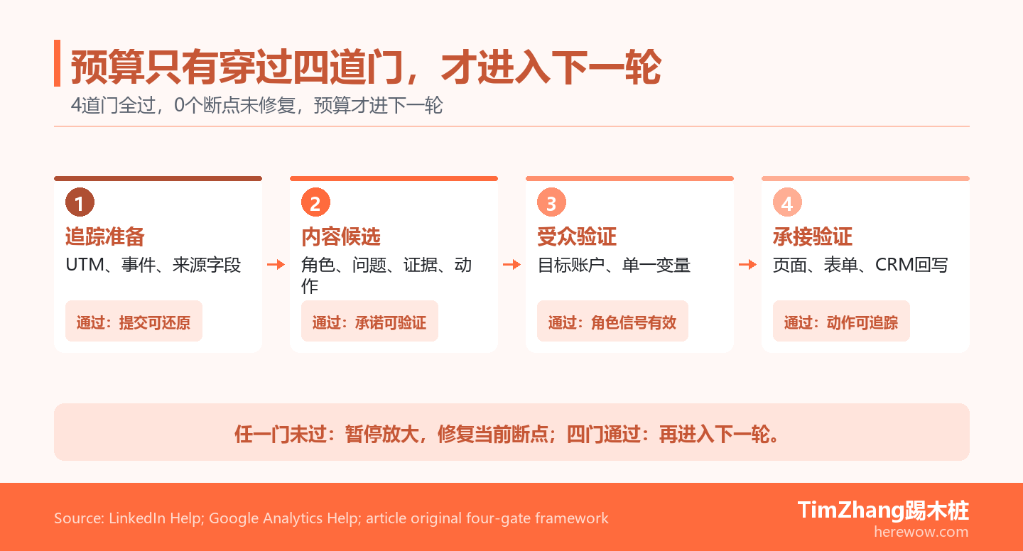 四步流程图展示B2B社媒广告预算依次通过追踪准备、内容候选、受众验证和询盘承接四道门,任一门未过就停止放大并修复。