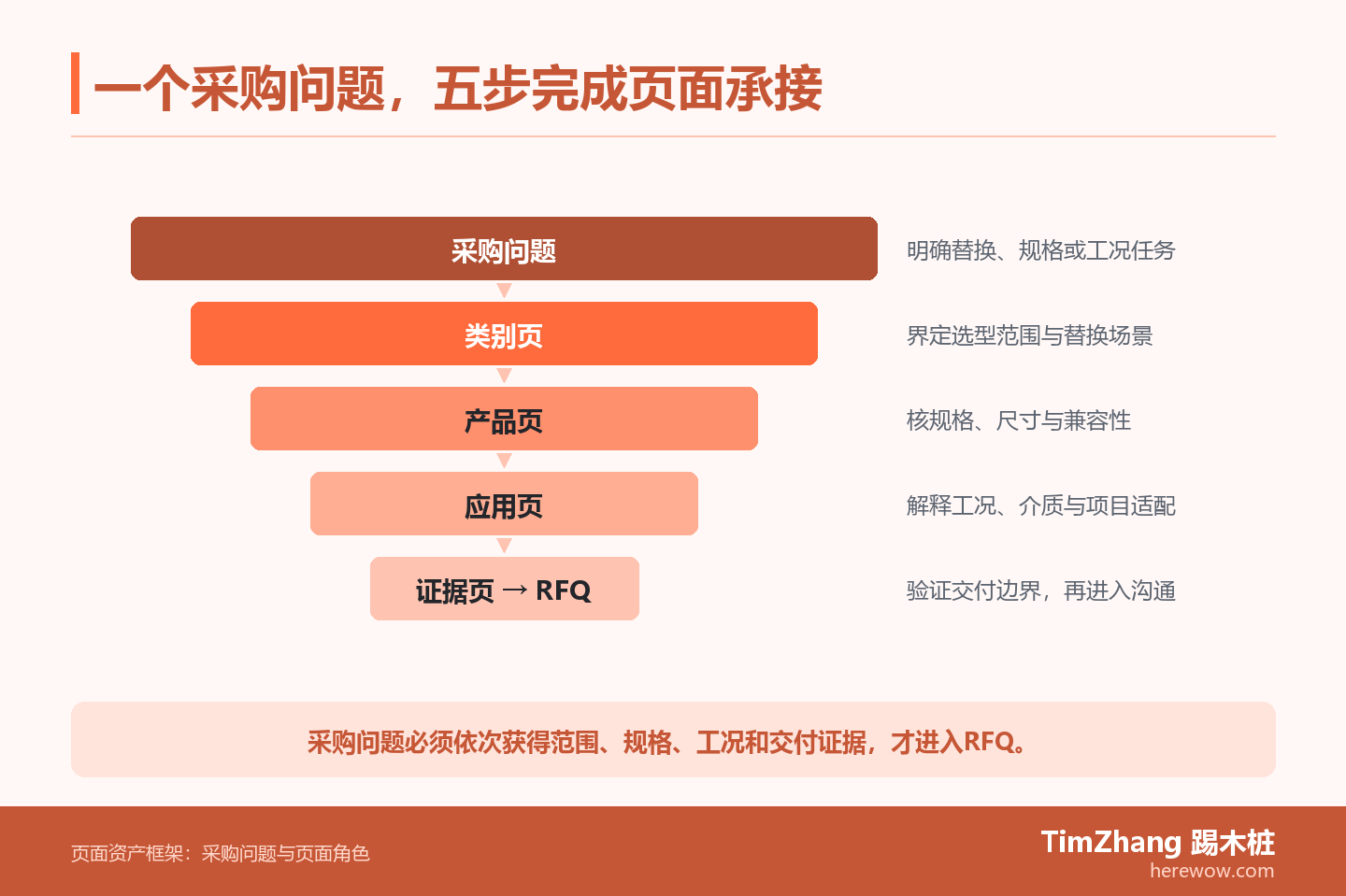 B2B配件采购从问题确认到RFQ的六步页面承接图，包含类别页、产品页、应用页和证据页。