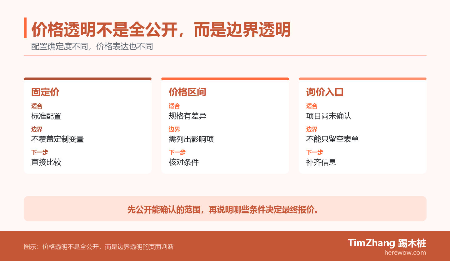 B2B 价格页的三种透明方式对照图,分别说明固定价、价格区间和询价入口的适用范围与下一步。