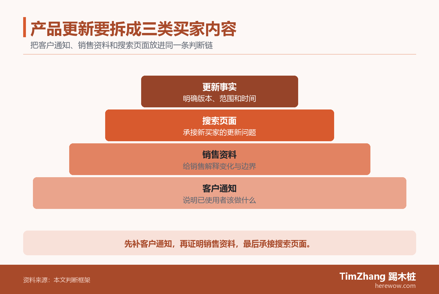 以客户通知、销售资料、搜索页面构成的层级关系图，展示文章中的关键判断关系。