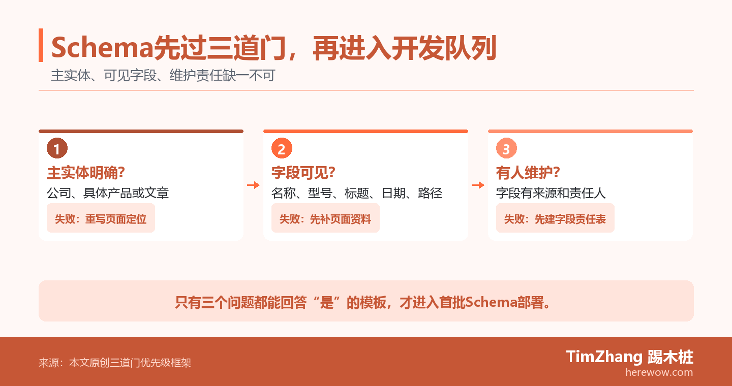 三道门决策流程图:页面主实体、可见字段、维护责任依次通过,任何一门失败都先修正,全部通过才进入Schema首批部署。