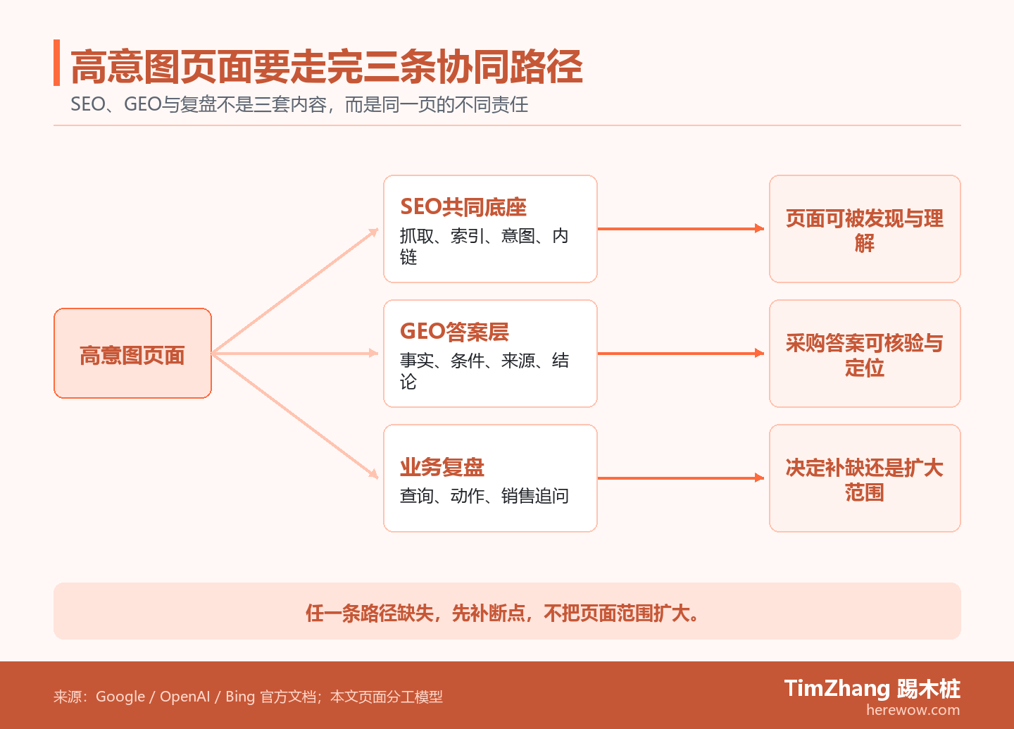 高意图页面依次建立SEO共同底座、GEO答案层和业务复盘,每一层对应具体页面检查项目。