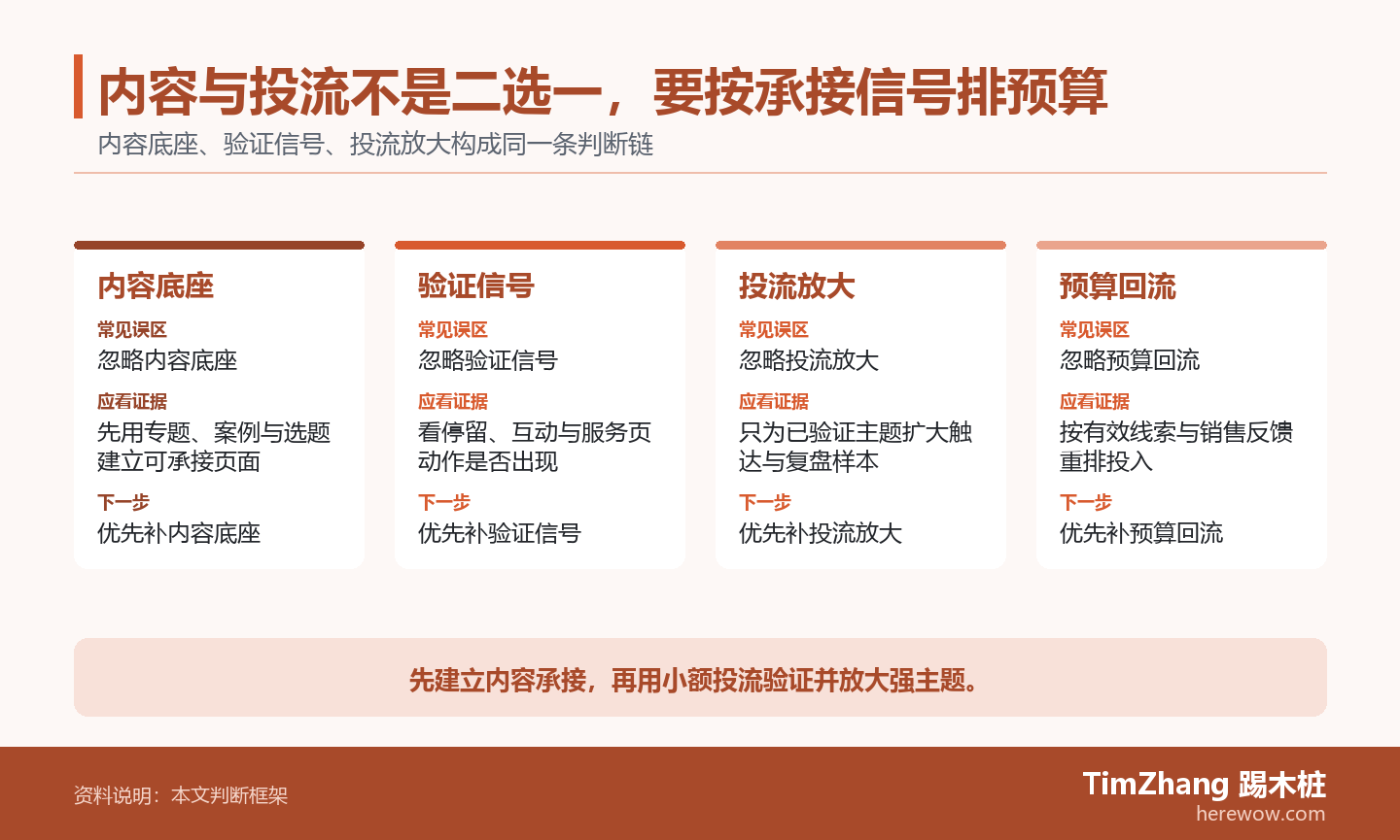 内容与投流不是二选一,要按承接信号排预算的判断路径图,展示关键条件、证据和行动关系。