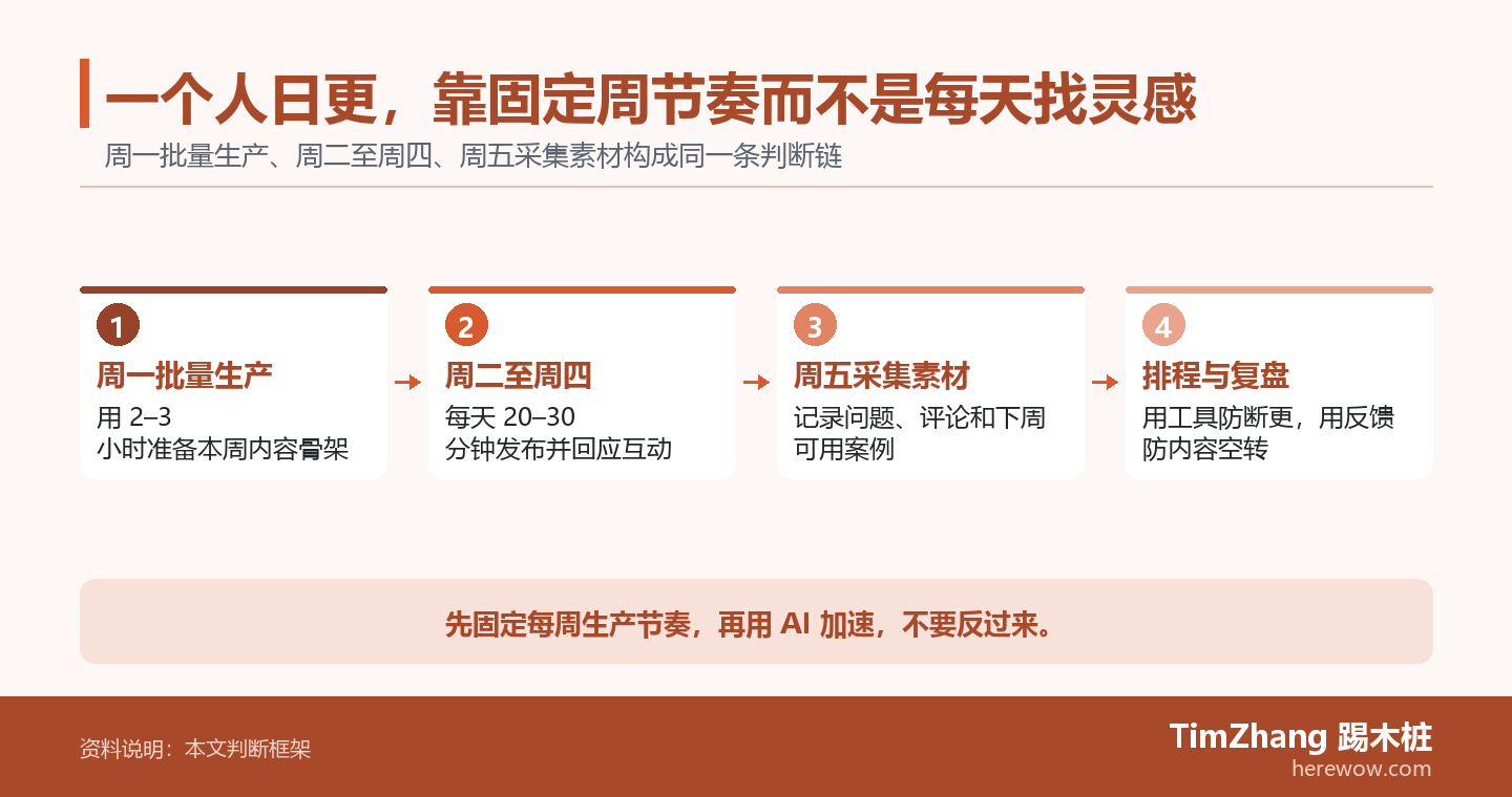 一个人日更,靠固定周节奏而不是每天找灵感的判断路径图,展示关键条件、证据和行动关系。