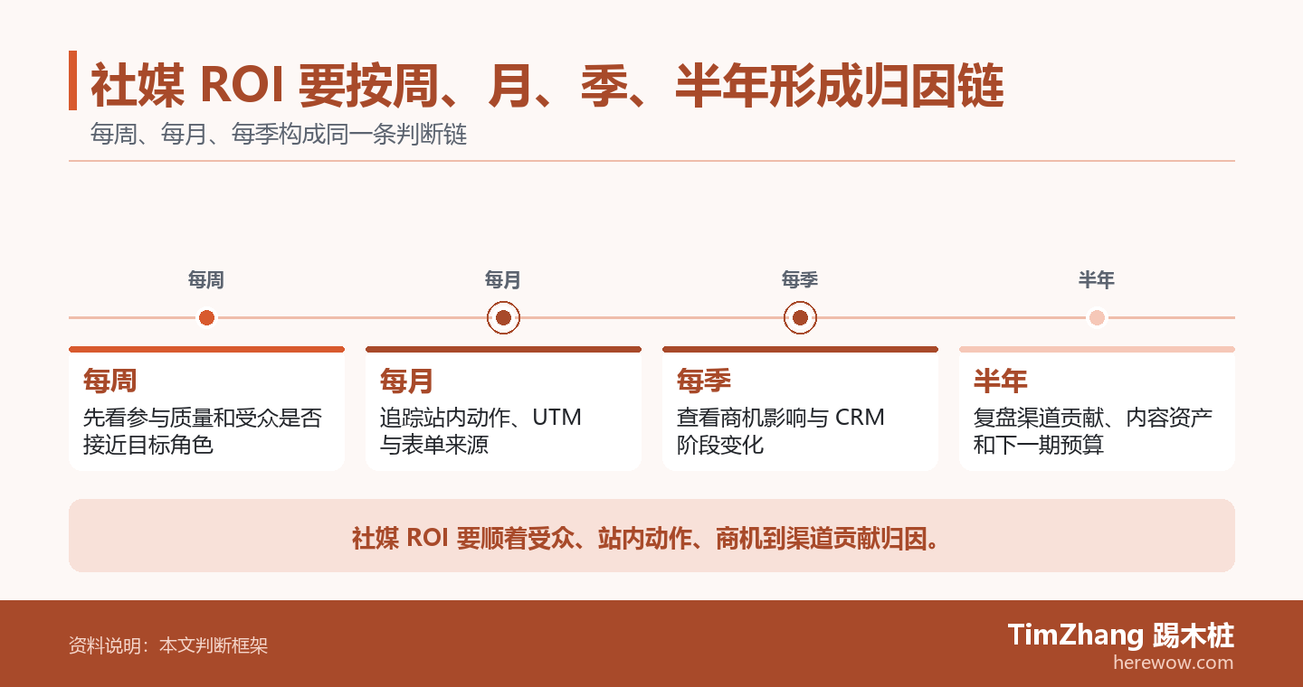 社媒 ROI 要按周、月、季、半年形成归因链的判断路径图，展示关键条件、证据和行动关系。