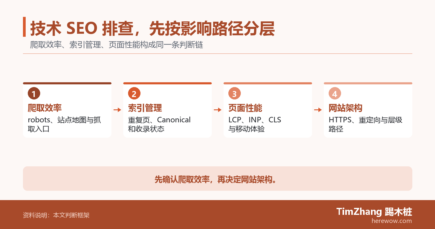 技术 SEO 排查,先按影响路径分层的判断路径图,展示关键条件、证据和行动关系。
