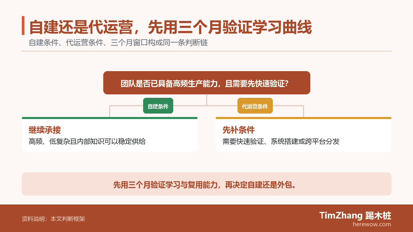 自建还是代运营，先用三个月验证学习曲线的判断路径图，展示关键条件、证据和行动关系。