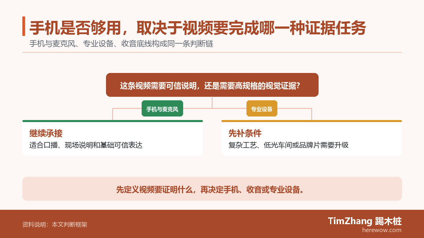 手机是否够用,取决于视频要完成哪一种证据任务的判断路径图,展示关键条件、证据和行动关系。
