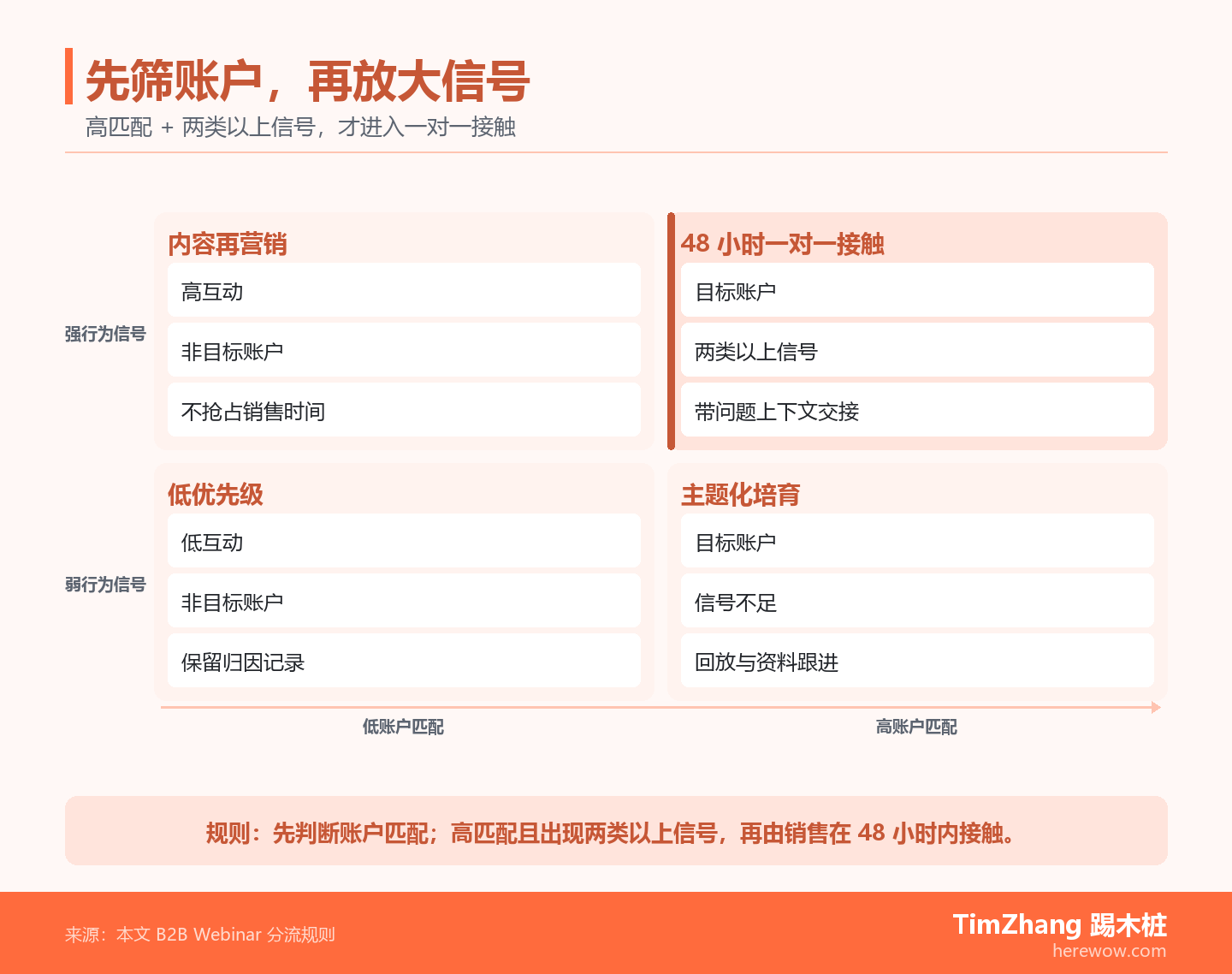 账户匹配与行为强度的四象限图：只有高匹配且有强信号的 Webinar 联系人进入 48 小时内的一对一接触，其余按不同路径培育。