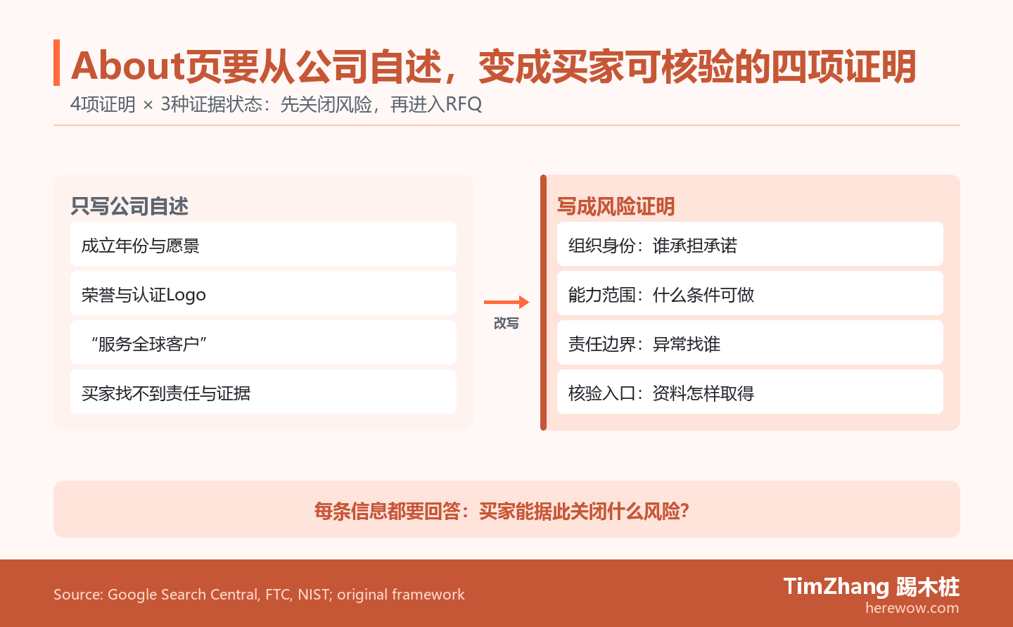 对比公司自述页与买家可核验证明页:后者包含组织身份、能力范围、异常责任和核验入口