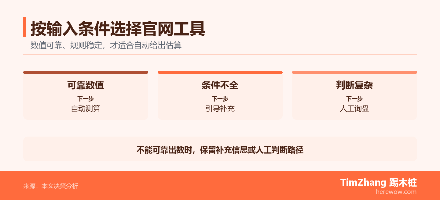 三组输入条件分别对应自动测算、引导补充和人工询盘，说明不能可靠出数时应保留替代路径