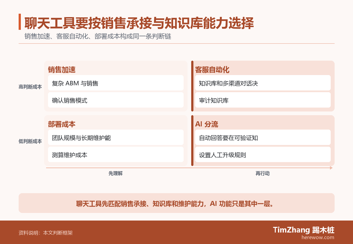 聊天工具要按销售承接与知识库能力选择的判断路径图,展示关键条件、证据和行动关系。