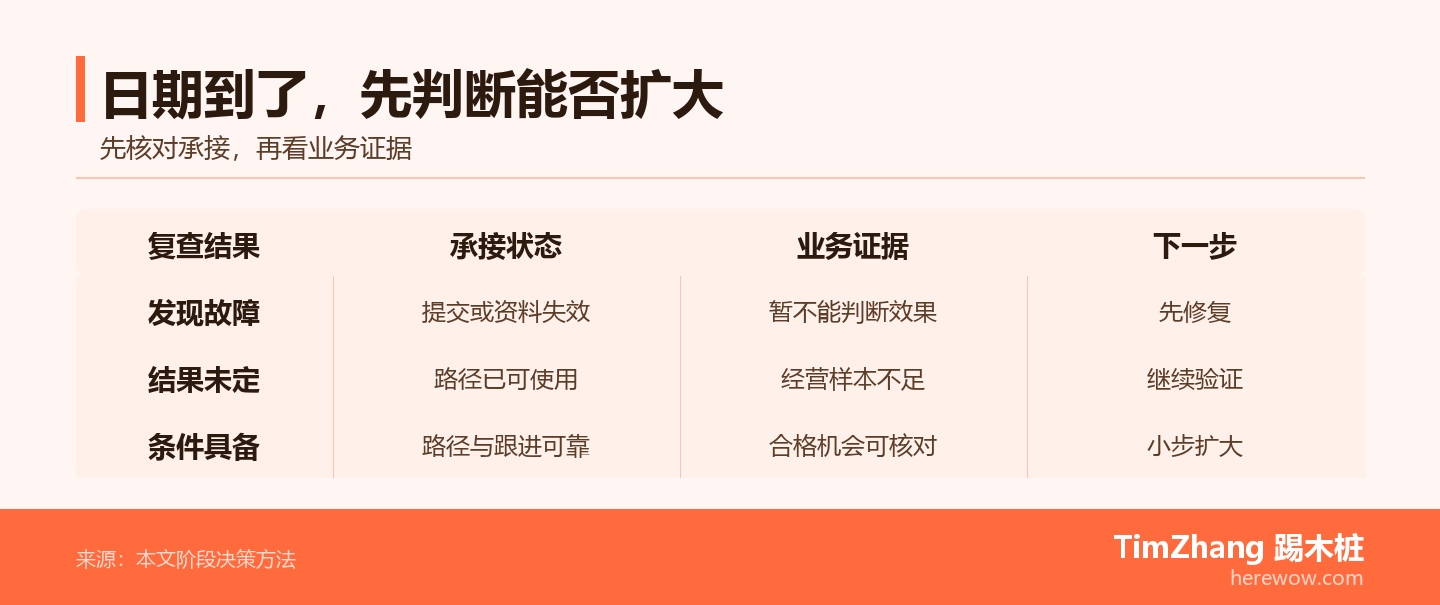 复核时承接不可靠则先修复;承接可靠但效果证据不足则继续验证;承接和证据均满足时小步扩大。