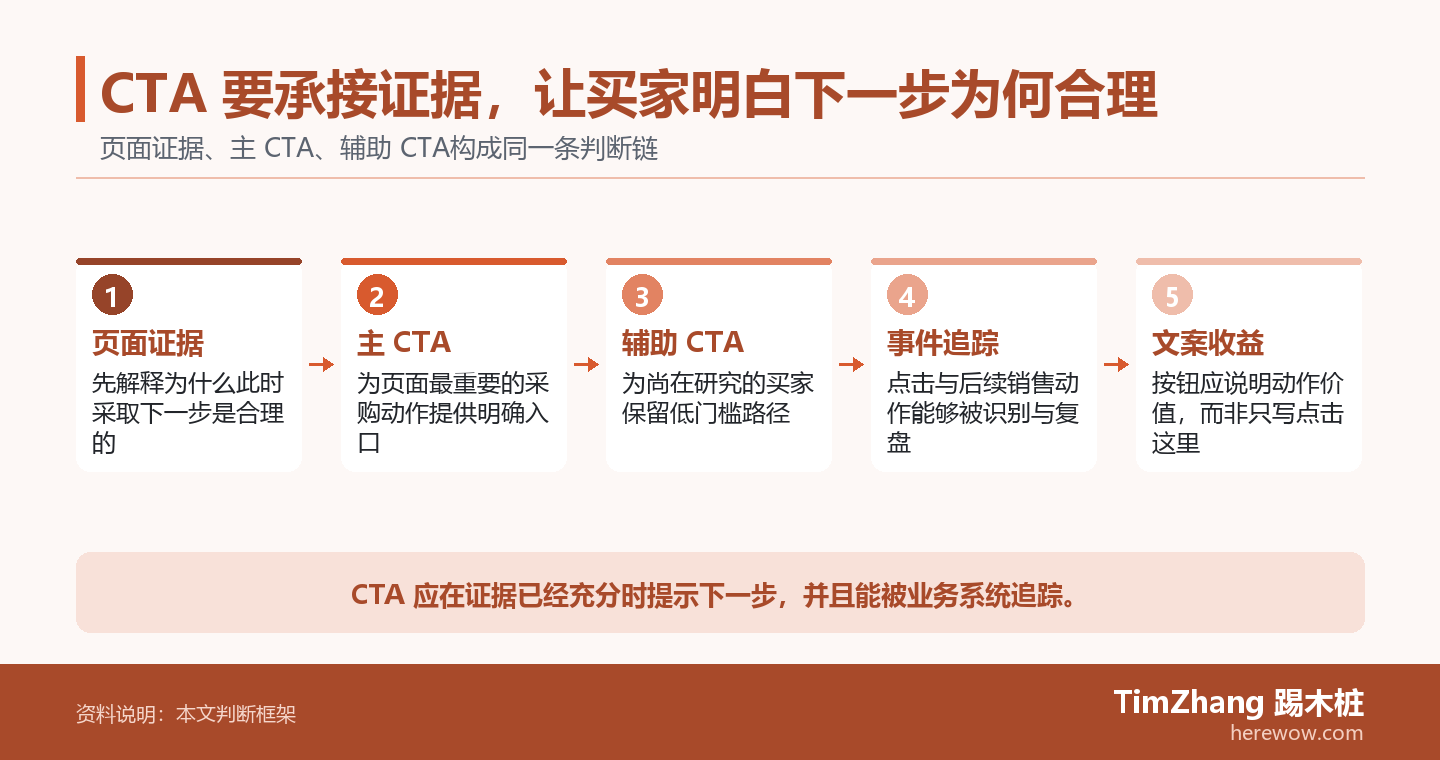 CTA 要承接证据,让买家明白下一步为何合理的判断路径图,展示关键条件、证据和行动关系。