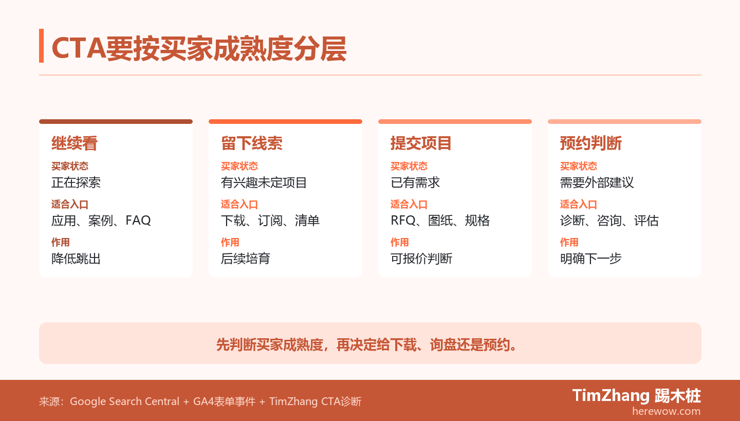 B2B网站CTA分层布局图