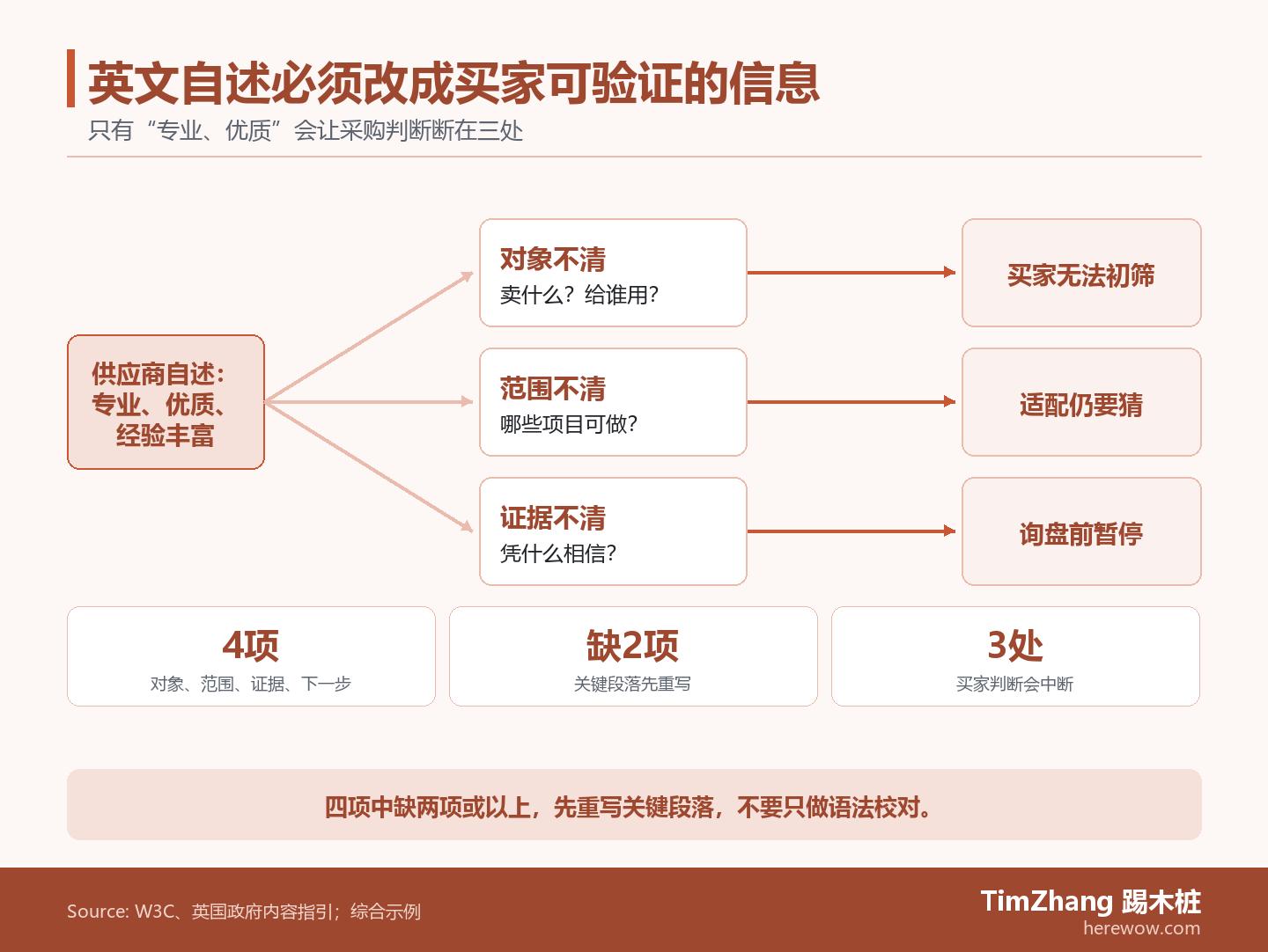 分流路径图展示一段只有专业和高品质等自述的英文,如何因对象、范围和证据不清而让海外买家停止初筛、适配判断或询盘。