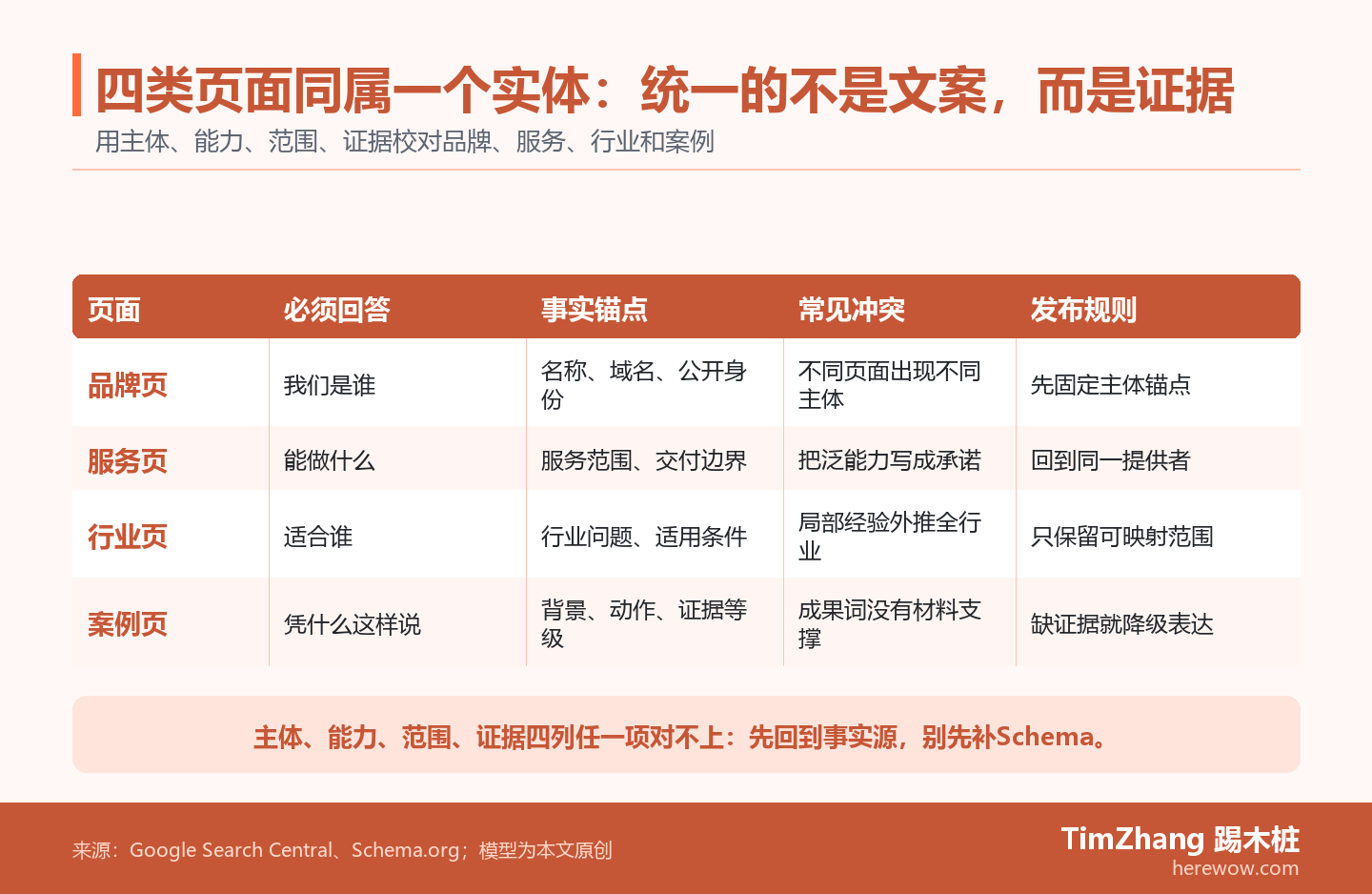 B2B官网实体表达冲突矩阵,比较品牌、服务、行业和案例页面的必须回答、事实锚点、常见冲突和发布规则。