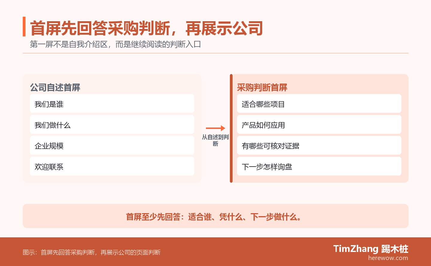 B2B 官网首屏的前后对照图,比较公司自述与采购者需要的产品范围、应用条件、证据入口和询盘动作。