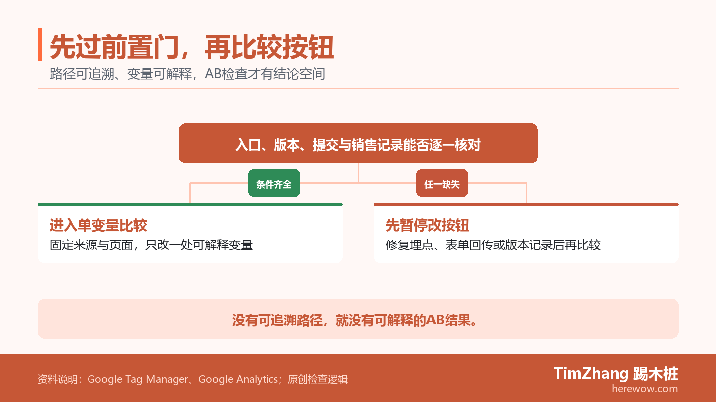一项B2B官网AB检查先判断路径和变量条件,满足条件才进入比较,否则先修复基础记录。