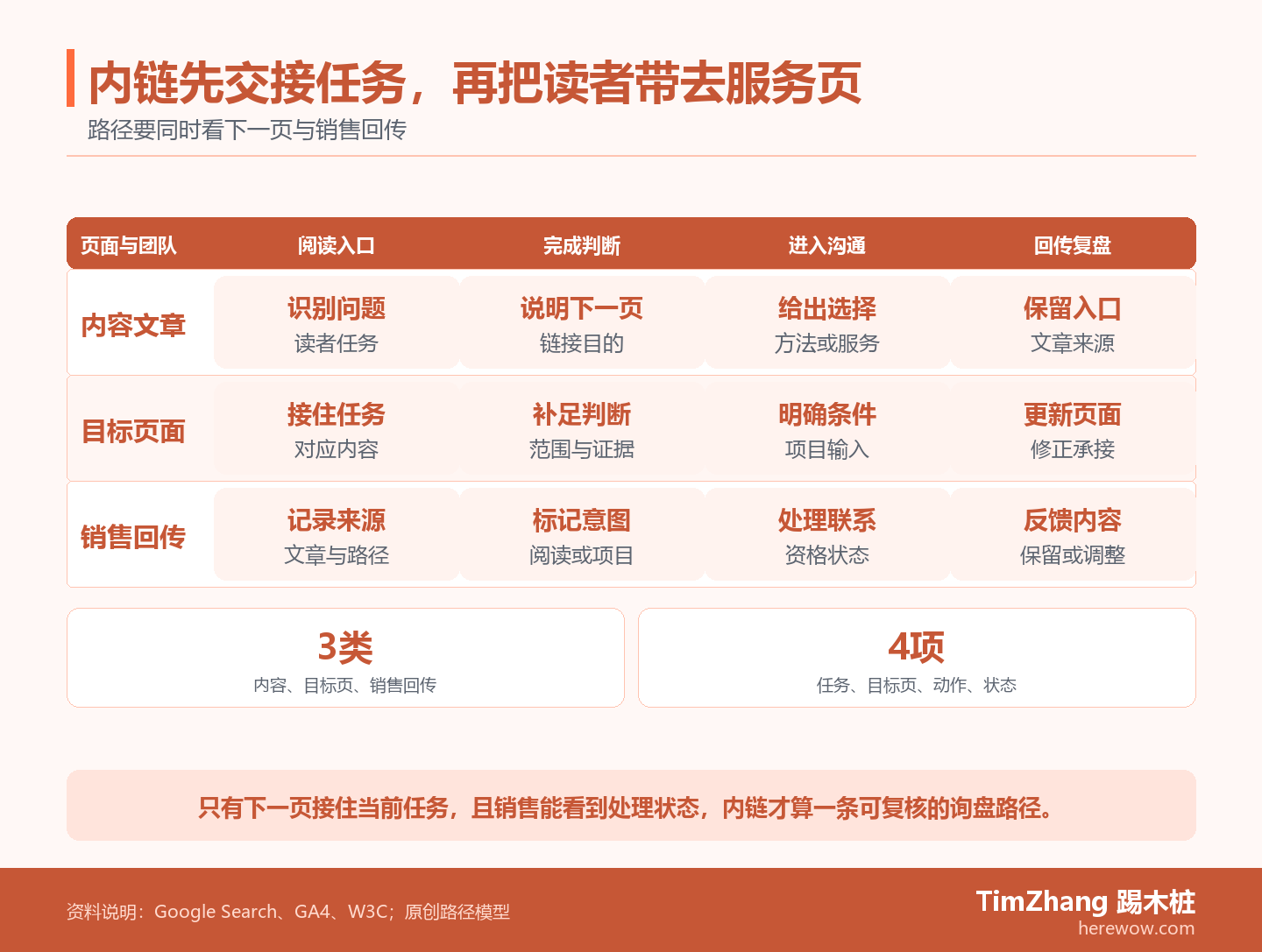 泳道图展示内容文章、目标页面和销售回传如何在阅读入口、完成判断、进入沟通和回传复盘四个阶段交接。