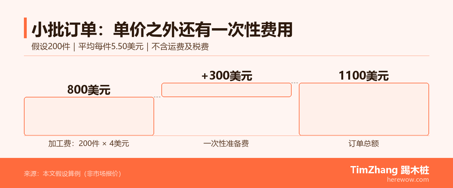 假设200件订单,每件加工4美元共800美元,加一次性准备费300美元,总额1100美元,平均每件5.50美元,均不含运费与税费。