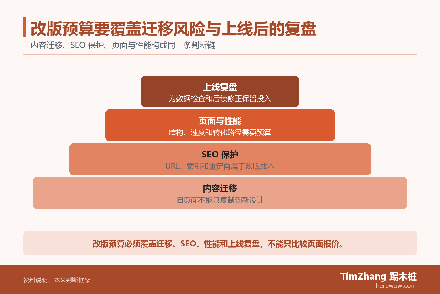 改版预算要覆盖迁移风险与上线后的复盘的判断路径图,展示关键条件、证据和行动关系。