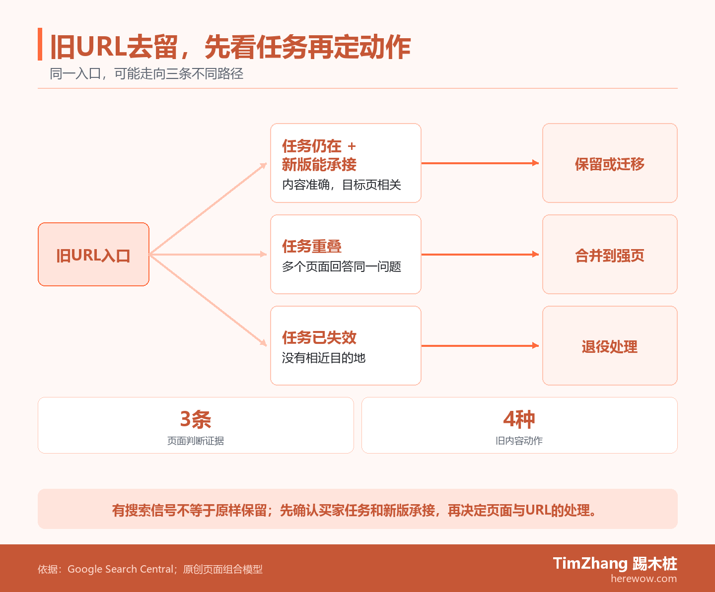 分流路径展示一个旧URL入口根据买家任务、新版承接和内容关系,分别走向保留或迁移、合并和退役。
