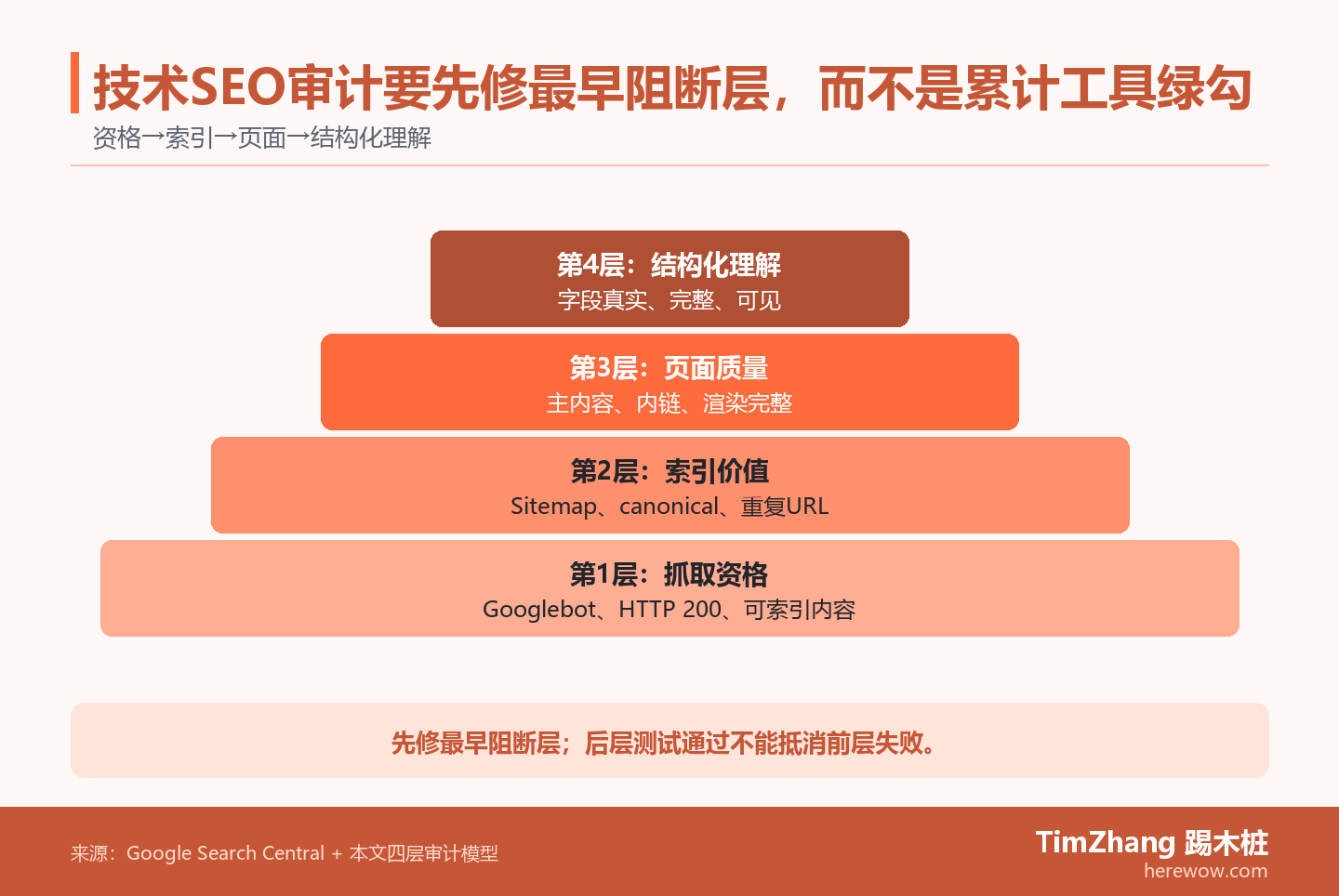 四层技术SEO审计金字塔,从抓取资格到索引价值、页面质量和结构化理解,强调先修最早阻断层。