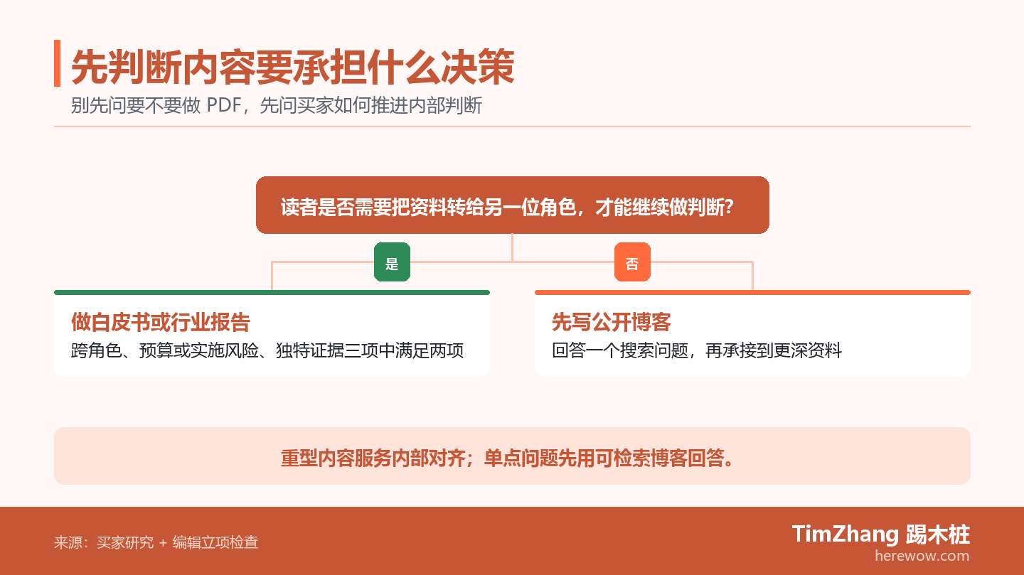 B2B内容立项分支图:何时做白皮书或行业报告,何时先写公开博客
