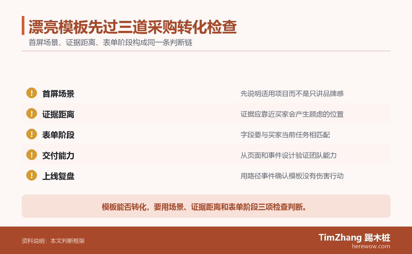 漂亮模板先过三道采购转化检查的判断路径图，展示关键条件、证据和行动关系。
