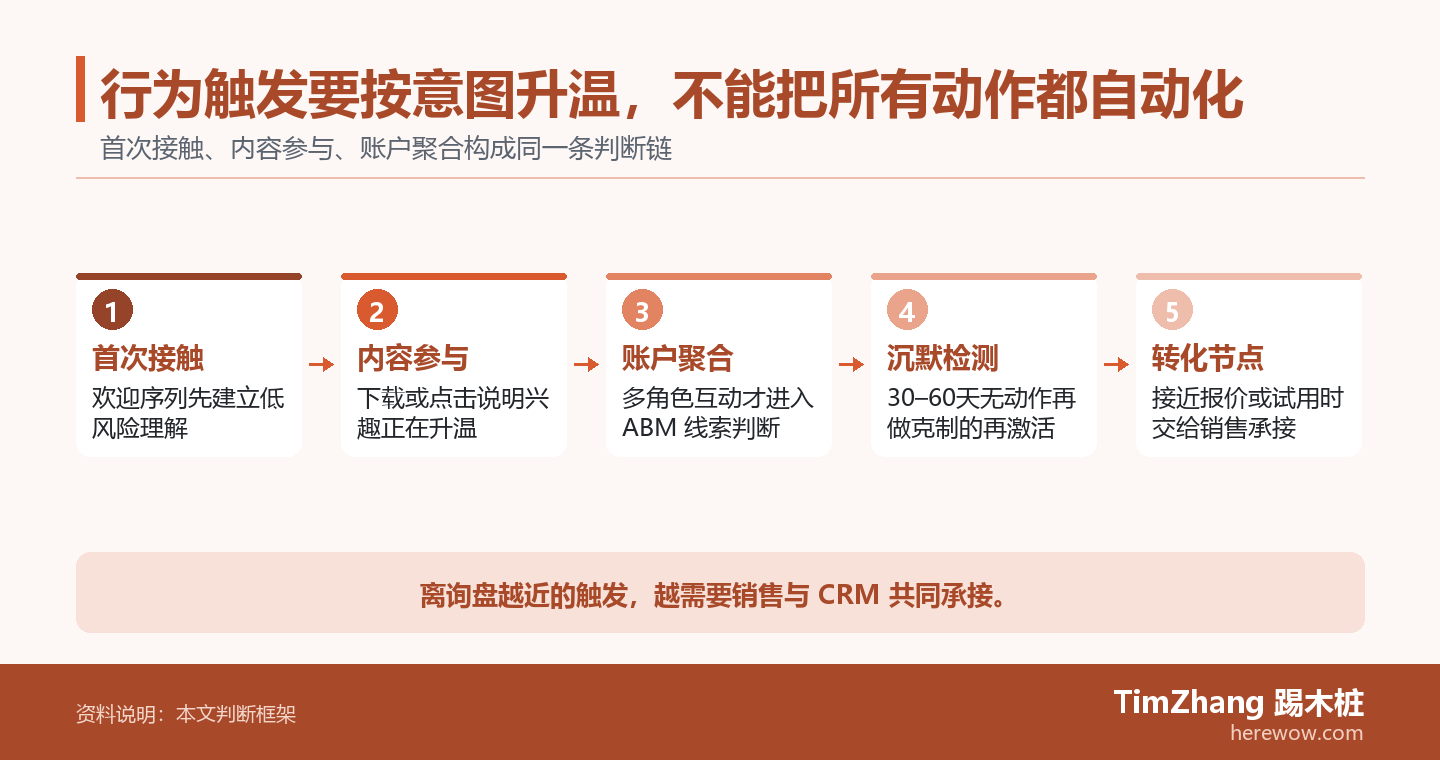 行为触发要按意图升温,不能把所有动作都自动化的判断路径图,展示关键条件、证据和行动关系。