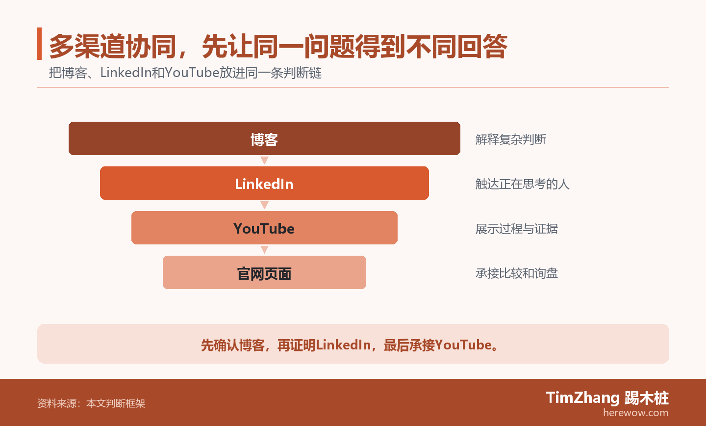 以博客、LinkedIn、YouTube构成的证据漏斗图,展示文章中的关键判断关系。