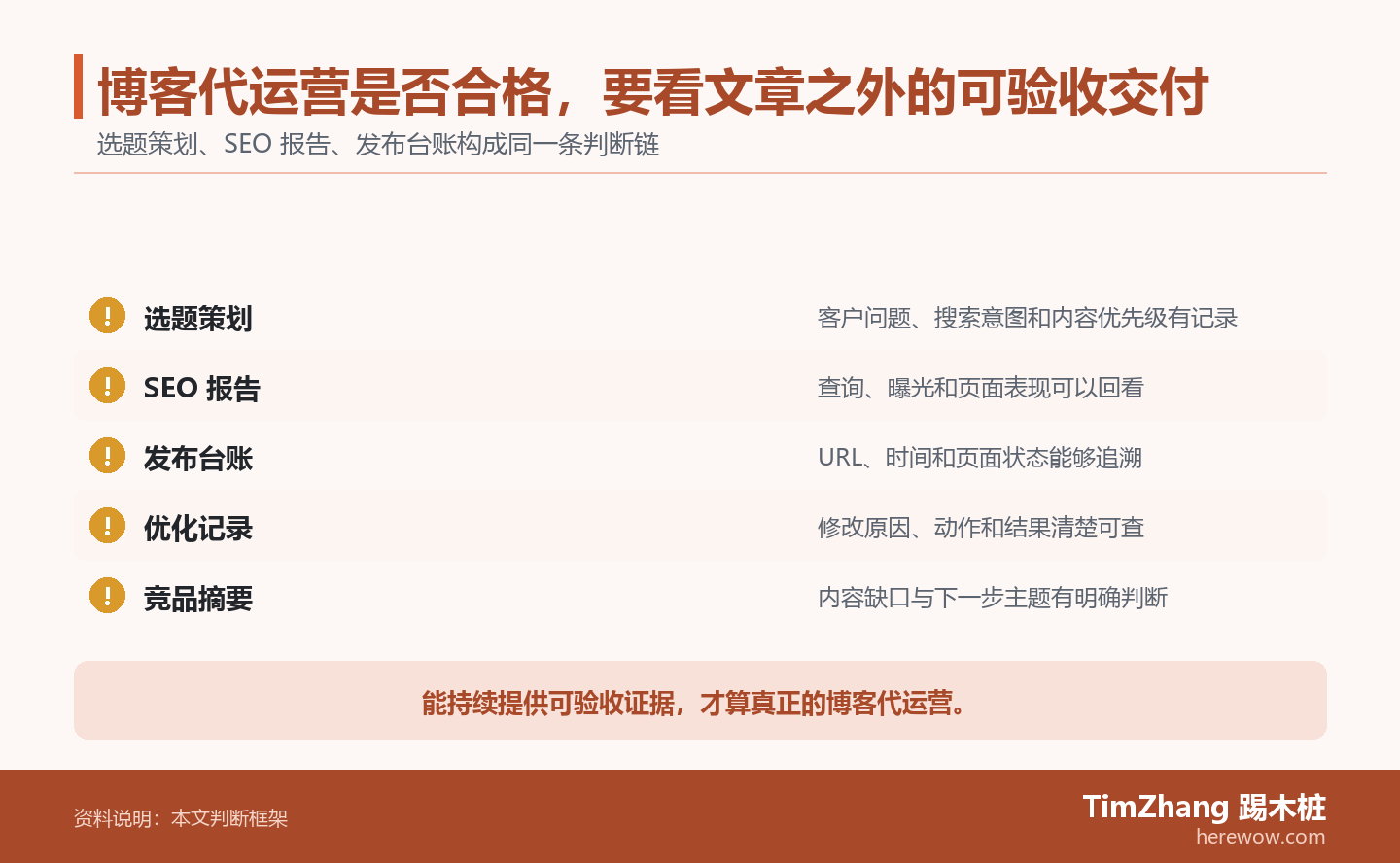 博客代运营是否合格,要看文章之外的可验收交付的判断路径图,展示关键条件、证据和行动关系。