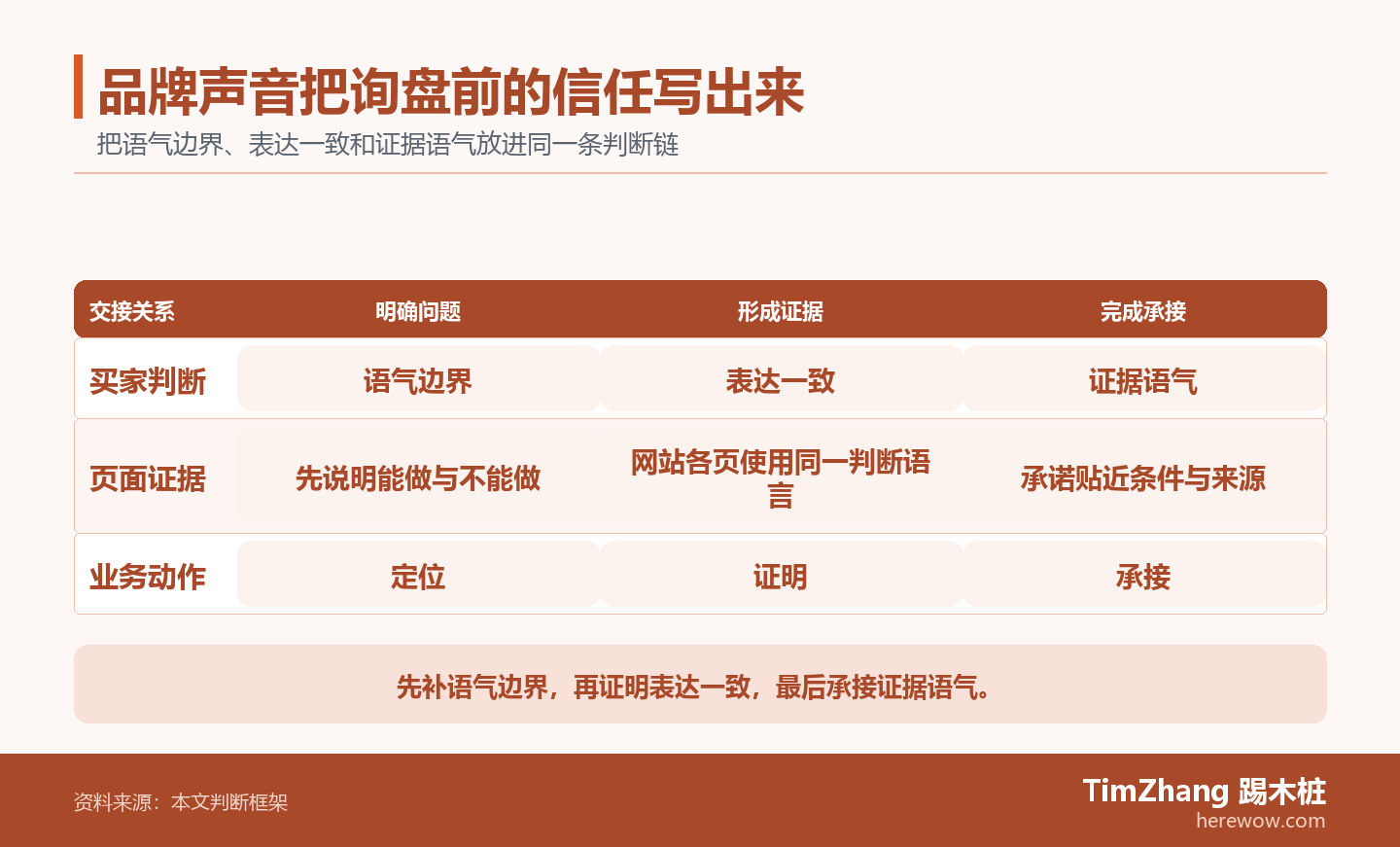 以语气边界、表达一致、证据语气构成的责任泳道图，展示文章中的关键判断关系。