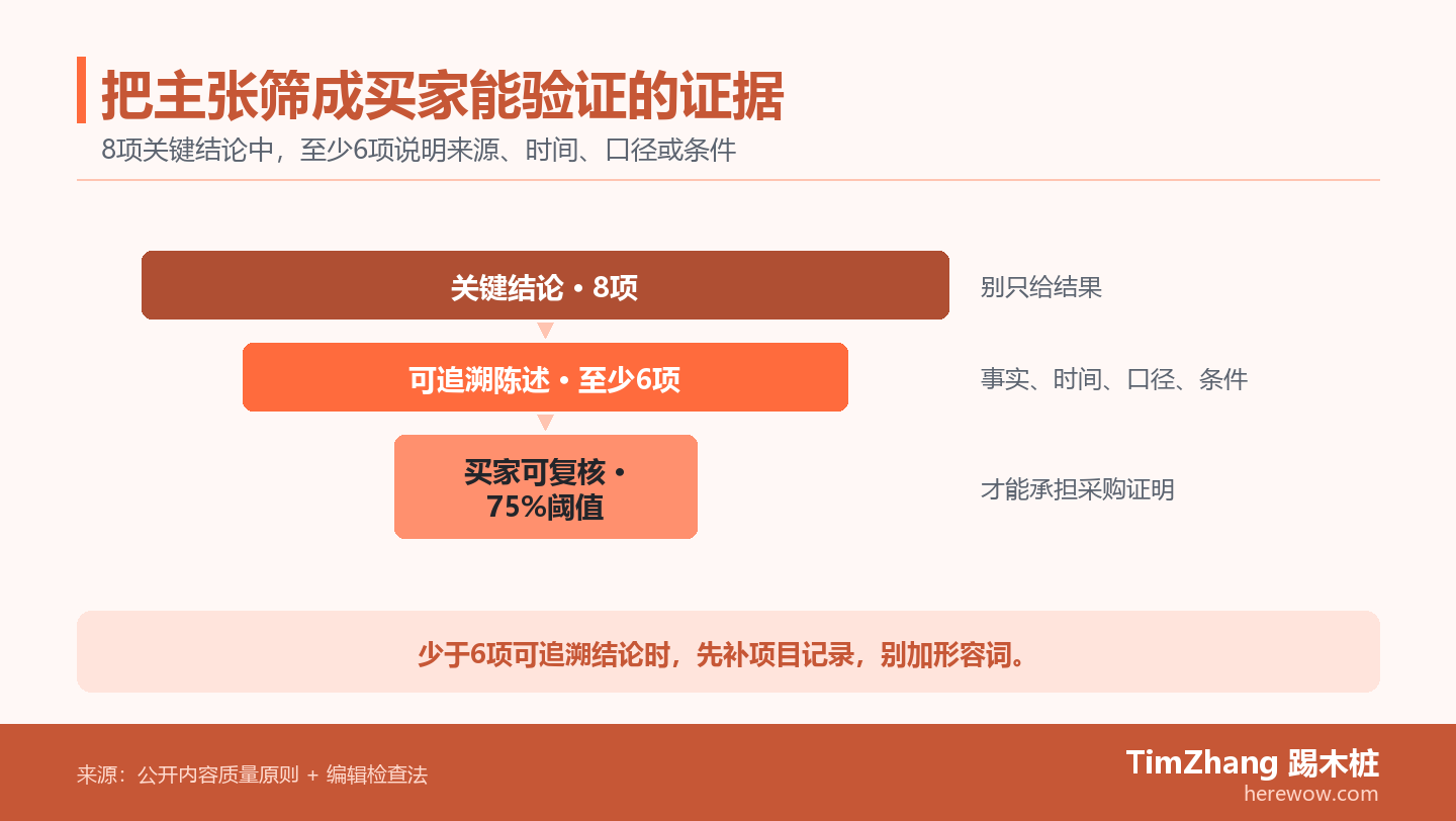 客户成功案例的证据漏斗:从八项关键结论到75%可复核证明