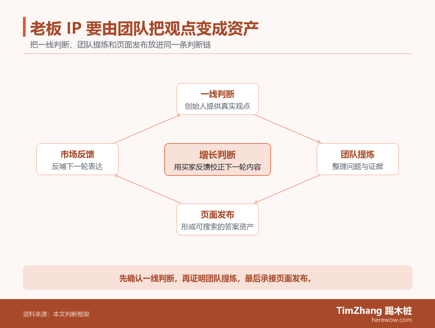 以一线判断、团队提炼、页面发布构成的反馈闭环图，展示文章中的关键判断关系。