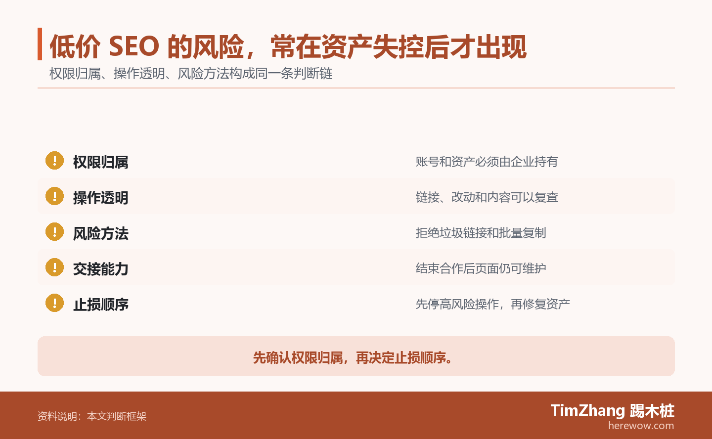 低价 SEO 的风险,常在资产失控后才出现的判断路径图,展示关键条件、证据和行动关系。
