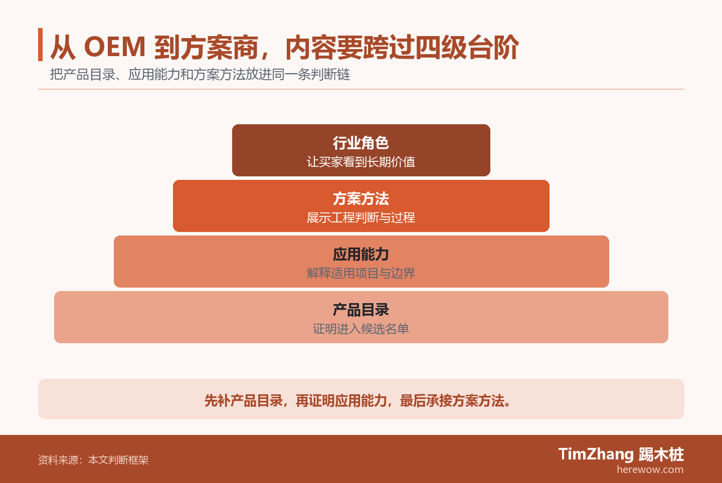 以产品目录、应用能力、方案方法构成的层级关系图,展示文章中的关键判断关系。