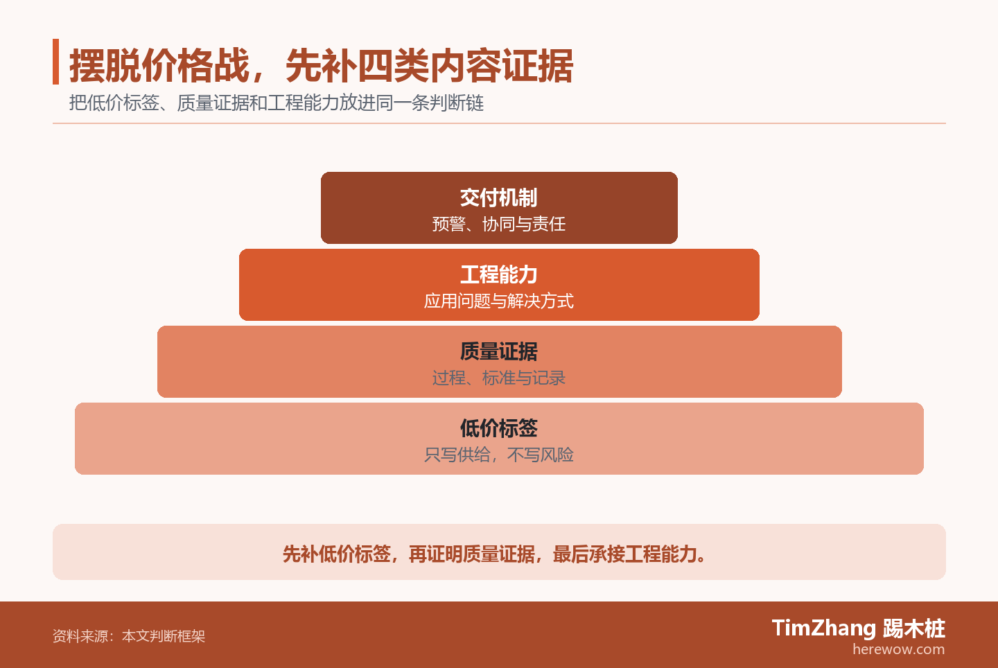 以低价标签、质量证据、工程能力构成的层级关系图,展示文章中的关键判断关系。