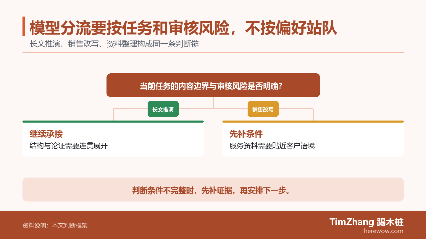 模型分流要按任务和审核风险，不按偏好站队的判断路径图，展示关键条件、证据和行动关系。