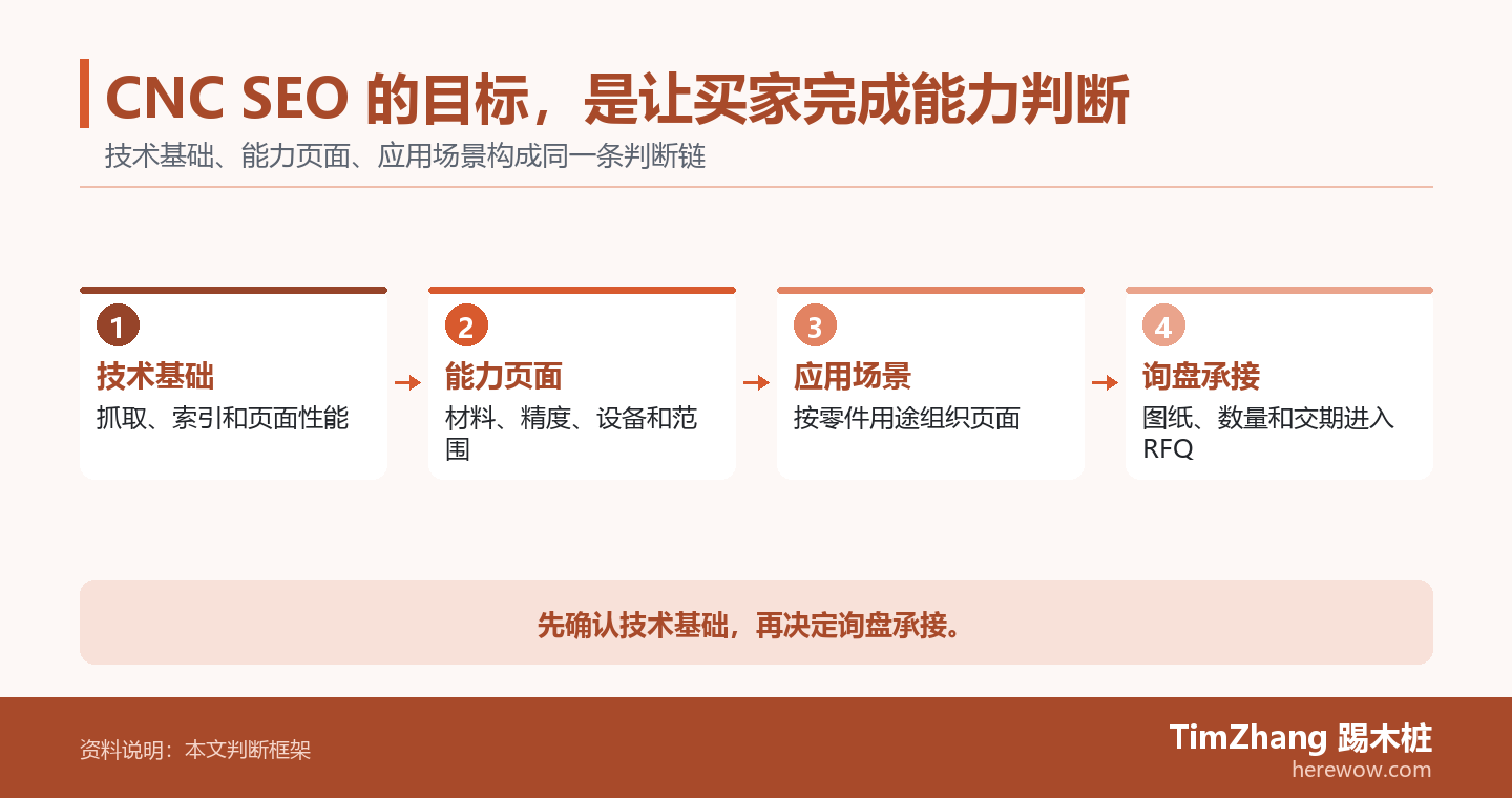 CNC SEO 的目标，是让买家完成能力判断的判断路径图，展示关键条件、证据和行动关系。